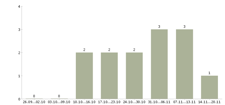 Работа менеджер по продаже рекламы в Белгороде - Число вакансий в Белгороде по специальности менеджер по продаже рекламы за 2 месяца