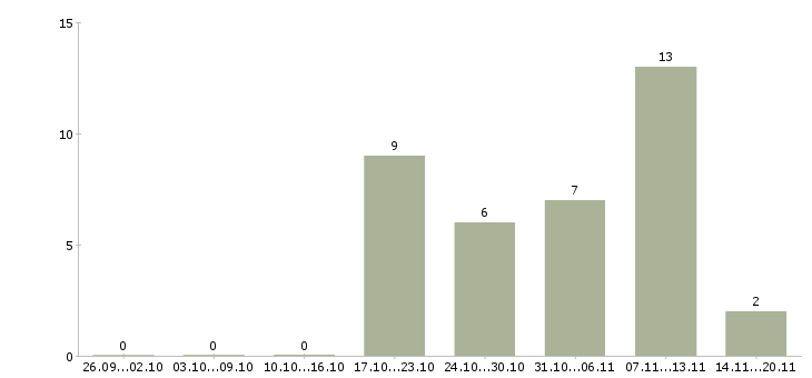 Работа мобильный продавец в Белгороде - Число вакансий в Белгороде по специальности мобильный продавец за 2 месяца