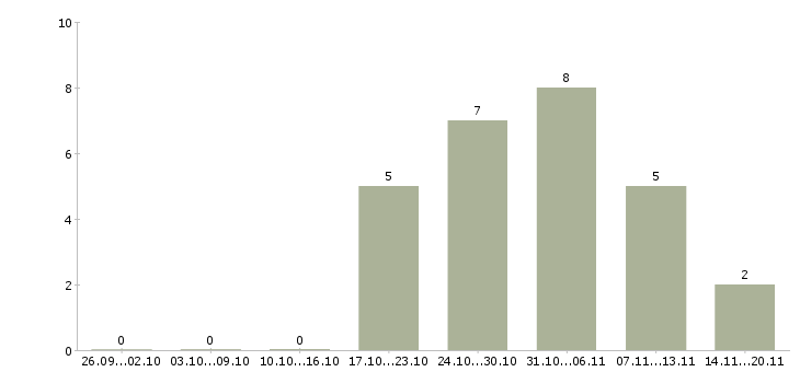 Работа подработка через интернет в Белгороде - Число вакансий в Белгороде по специальности подработка через интернет за 2 месяца