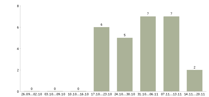 Работа разнорабочий на производство в Белгороде - Число вакансий в Белгороде по специальности разнорабочий на производство за 2 месяца