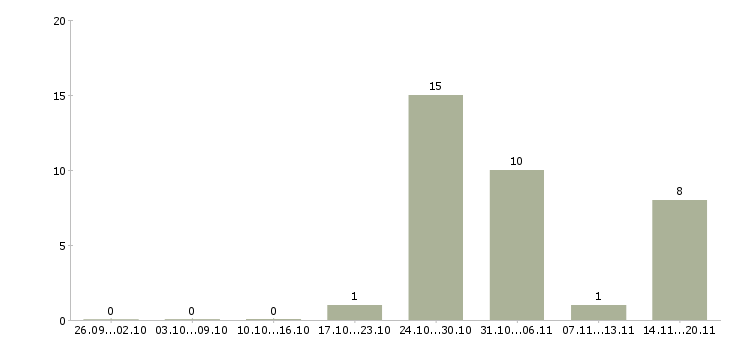 Работа сотрудник в столовую в Белгороде - Число вакансий в Белгороде по специальности сотрудник в столовую за 2 месяца