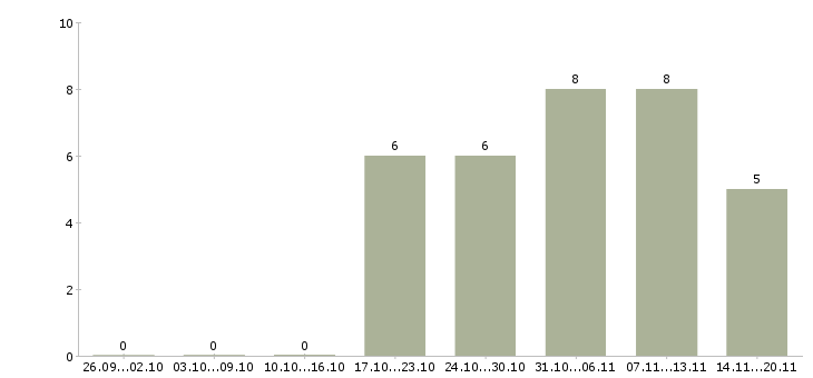 Работа требуется мерчендайзер в Белгороде - Число вакансий в Белгороде по специальности требуется мерчендайзер за 2 месяца