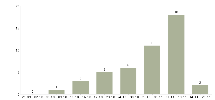 Работа и подработка свободный график в Брянске - Число вакансий в Брянске по специальности и подработка свободный график за 2 месяца