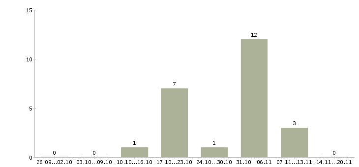 Работа менеджер по работе с организациями в Волжском - Число вакансий в Волжском по специальности менеджер по работе с организациями за 2 месяца