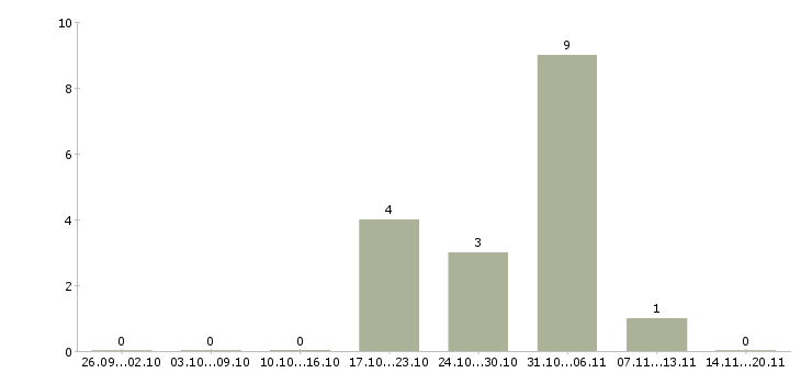 Работа менеджер по технологии в Волжском - Число вакансий в Волжском по специальности менеджер по технологии за 2 месяца