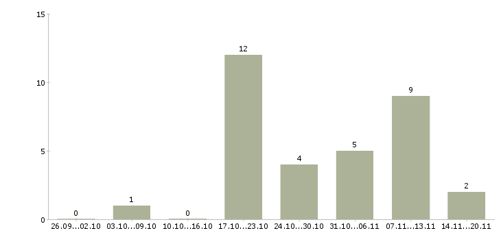 Работа инженер по промышленной безопасности в Екатеринбурге - Число вакансий в Екатеринбурге по специальности инженер по промышленной безопасности за 2 месяца