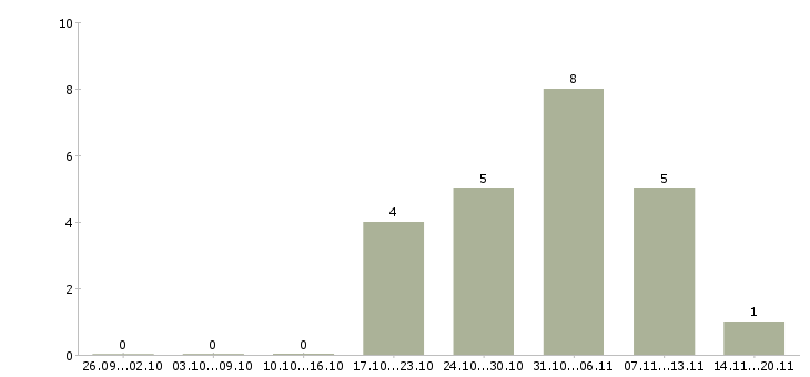 Работа активный менеджер по продажам в Зеленограде - Число вакансий в Зеленограде по специальности активный менеджер по продажам за 2 месяца