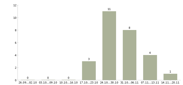 Работа разнорабочие производства в Иваново - Число вакансий в Иваново по специальности разнорабочие производства за 2 месяца