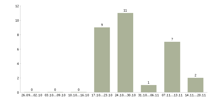 Работа специалист по дистанционному обучению в Иваново - Число вакансий в Иваново по специальности специалист по дистанционному обучению за 2 месяца