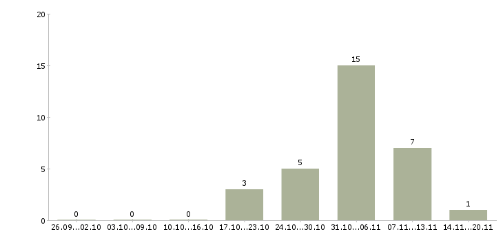 Работа токарь на вахту в Иваново - Число вакансий в Иваново по специальности токарь на вахту за 2 месяца