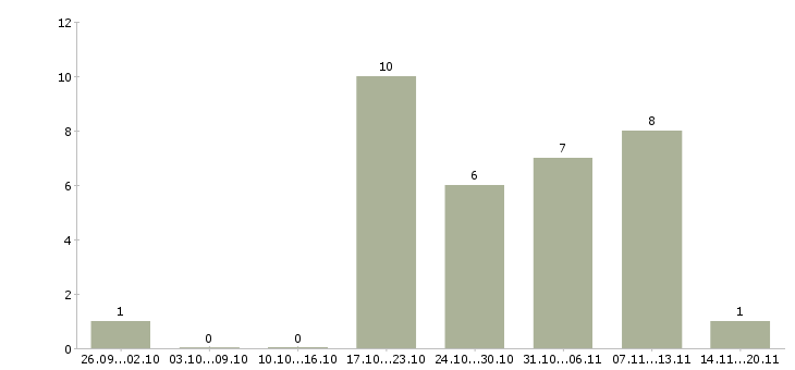 Работа специалист по внедрению по в Ижевске - Число вакансий в Ижевске по специальности специалист по внедрению по за 2 месяца
