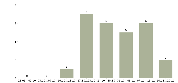 Работа требуется водитель экспедитор в Ижевске - Число вакансий в Ижевске по специальности требуется водитель экспедитор за 2 месяца