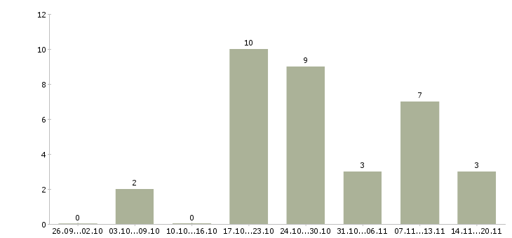 Работа менеджер по развитию сетей в Калуге - Число вакансий в Калуге по специальности менеджер по развитию сетей за 2 месяца