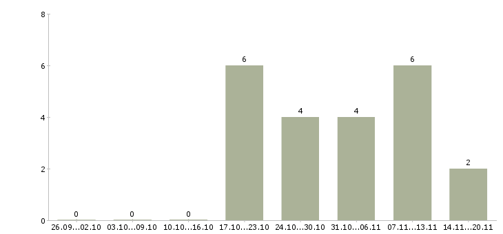 Работа требуется мерчендайзер в Калуге - Число вакансий в Калуге по специальности требуется мерчендайзер за 2 месяца