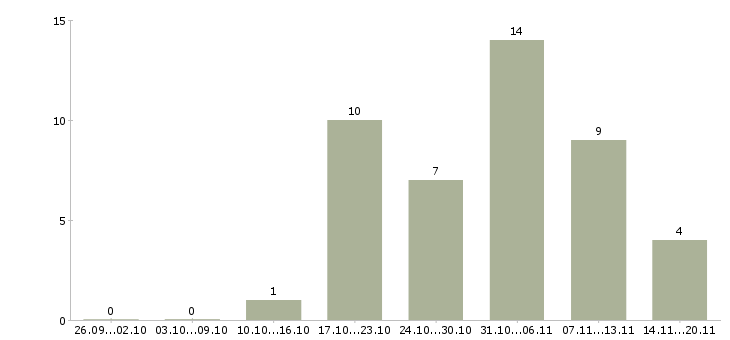 Работа для активных студентов в Кемерово - Число вакансий в Кемерово по специальности для активных студентов за 2 месяца