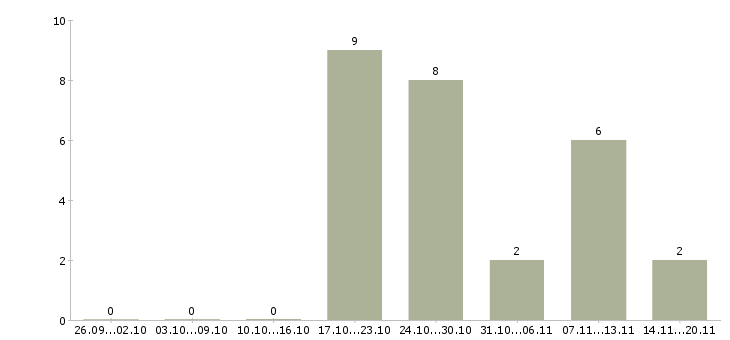 Работа менеджер по продажам ведущий в Кемерово - Число вакансий в Кемерово по специальности менеджер по продажам ведущий за 2 месяца