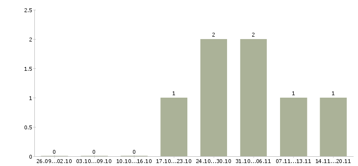Работа кассир ночной смены в Кирове - Число вакансий в Кирове по специальности кассир ночной смены за 2 месяца