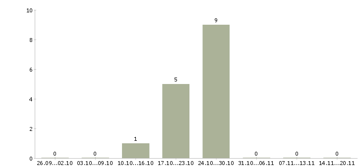 Работа кассир в продуктовый в Краснодаре - Число вакансий в Краснодаре по специальности кассир в продуктовый за 2 месяца