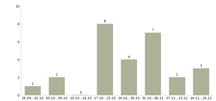 Работа специалист по договорной работе в Краснодаре - Число вакансий в Краснодаре по специальности специалист по договорной работе за 2 месяца
