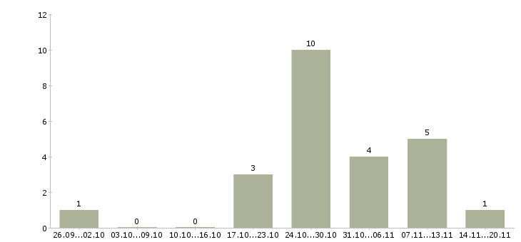 Работа продавец мобильный в Кургане - Число вакансий в Кургане по специальности продавец мобильный за 2 месяца