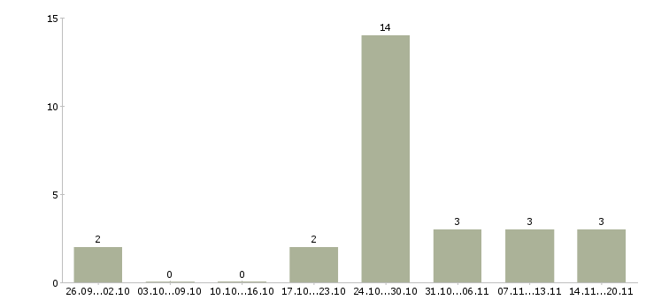 Работа менеджер в интернет проект в Курске - Число вакансий в Курске по специальности менеджер в интернет проект за 2 месяца