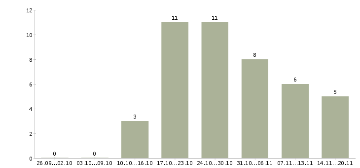 Работа и подработка свободный график в Липецке - Число вакансий в Липецке по специальности и подработка свободный график за 2 месяца
