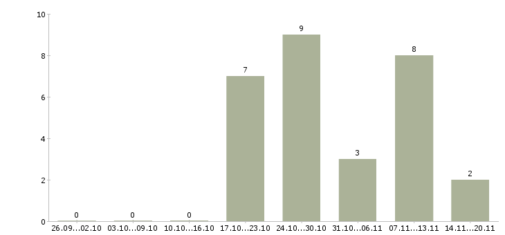 Работа мобильный продавец в Липецке - Число вакансий в Липецке по специальности мобильный продавец за 2 месяца