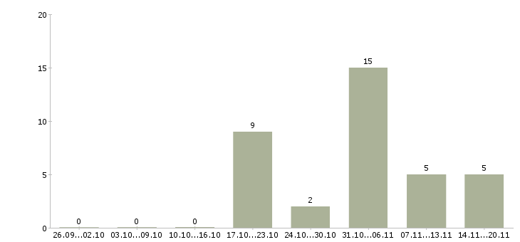 Работа главный ветеринарный врач в Москве - Число вакансий в Москве по специальности главный ветеринарный врач за 2 месяца
