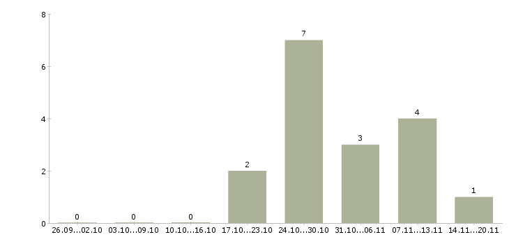 Работа кладовщик на строительный объект в Москве - Число вакансий в Москве по специальности кладовщик на строительный объект за 2 месяца