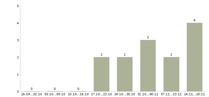 Работа логист по грузоперевозкам в Москве - Число вакансий в Москве по специальности логист по грузоперевозкам за 2 месяца