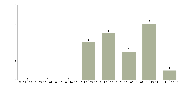 Работа мастер приемщик в автосервис в Москве - Число вакансий в Москве по специальности мастер приемщик в автосервис за 2 месяца