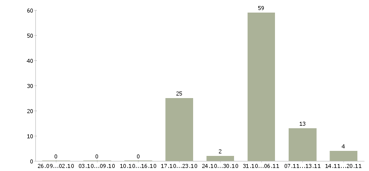 Работа оператор заправочных станций в Москве - Число вакансий в Москве по специальности оператор заправочных станций за 2 месяца