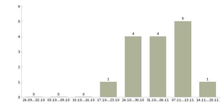 Работа охранник кпп с лицензией в Москве - Число вакансий в Москве по специальности охранник кпп с лицензией за 2 месяца