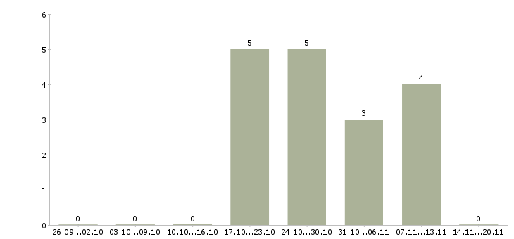 Работа принт менеджер в Москве - Число вакансий в Москве по специальности принт менеджер за 2 месяца