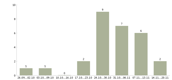 Работа продавец мороженного в Москве - Число вакансий в Москве по специальности продавец мороженного за 2 месяца