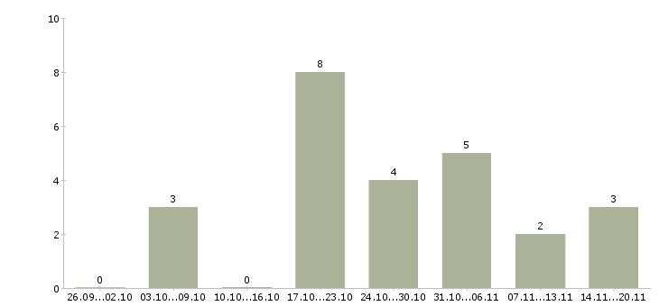 Работа менеджер по технологии в Новороссийске - Число вакансий в Новороссийске по специальности менеджер по технологии за 2 месяца