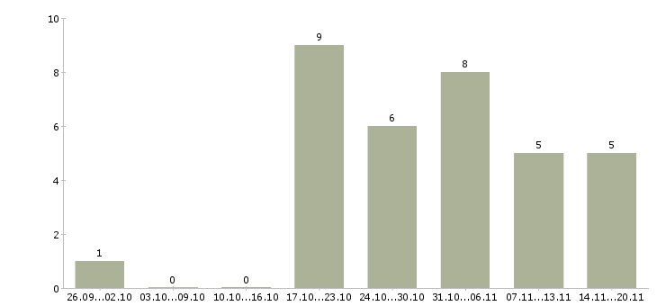 Работа java специалист в Новосибирске - Число вакансий в Новосибирске по специальности java специалист за 2 месяца