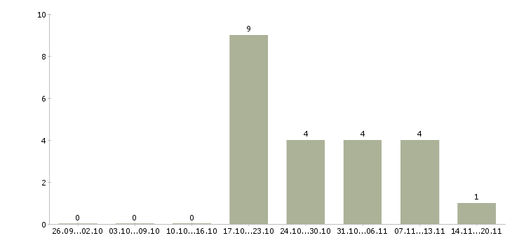 Работа дизайнер по рекламе в Новосибирске - Число вакансий в Новосибирске по специальности дизайнер по рекламе за 2 месяца