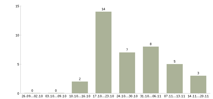 Работа механик производства в Новосибирске - Число вакансий в Новосибирске по специальности механик производства за 2 месяца