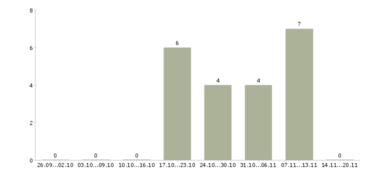 Работа руководитель интернет проекта в Новосибирске - Число вакансий в Новосибирске по специальности руководитель интернет проекта за 2 месяца