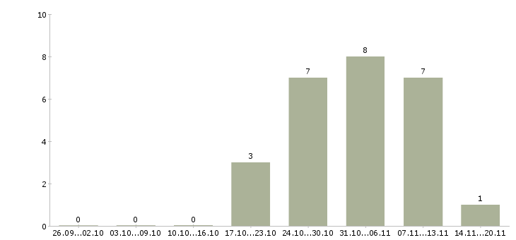Работа системный программист в Новосибирске - Число вакансий в Новосибирске по специальности системный программист за 2 месяца