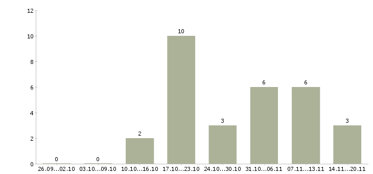 Работа специалисты по продвижению сайта в Новосибирске - Число вакансий в Новосибирске по специальности специалисты по продвижению сайта за 2 месяца