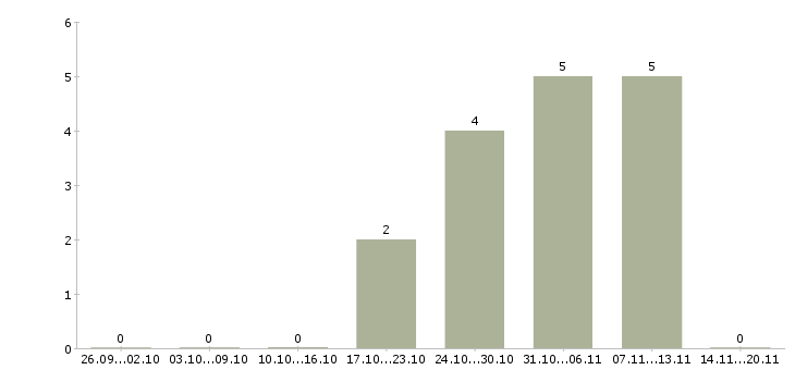 Работа токарь вахтой в Новосибирске - Число вакансий в Новосибирске по специальности токарь вахтой за 2 месяца