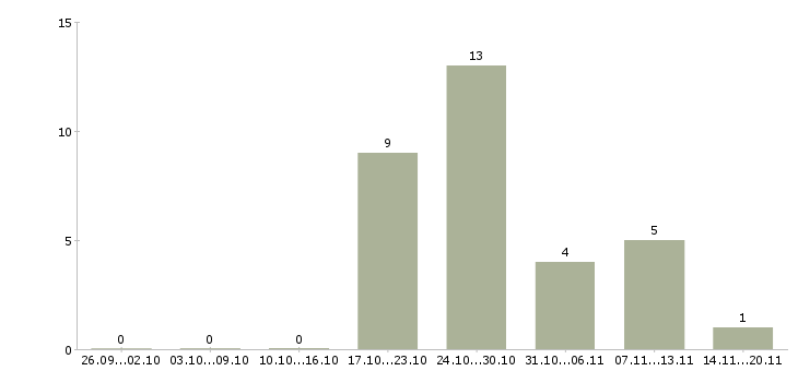 Работа водители с правами категории с в Оренбурге - Число вакансий в Оренбурге по специальности водители с правами категории с за 2 месяца
