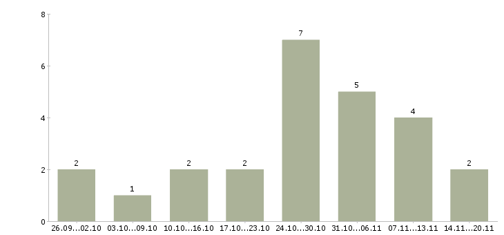 Работа менеджер интернет магазина удаленно в Пензе - Число вакансий в Пензе по специальности менеджер интернет магазина удаленно за 2 месяца