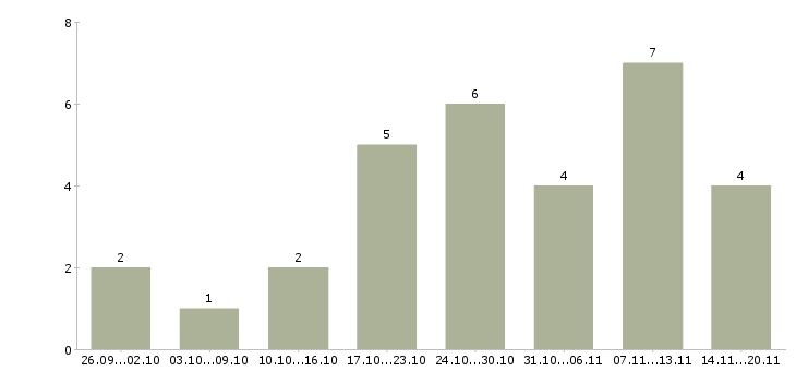 Работа менеджер интернет проекта в Пензе - Число вакансий в Пензе по специальности менеджер интернет проекта за 2 месяца