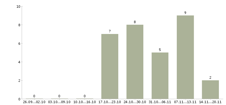 Работа требуется продавец консультант в Пензе - Число вакансий в Пензе по специальности требуется продавец консультант за 2 месяца