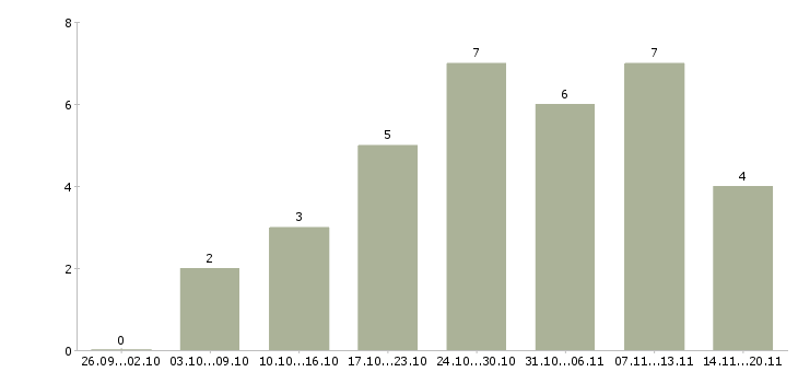 Работа агенты по продаже недвижимости в Перми - Число вакансий в Перми по специальности агенты по продаже недвижимости за 2 месяца