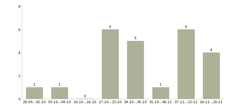 Работа менеджер по продажам удаленно в Перми - Число вакансий в Перми по специальности менеджер по продажам удаленно за 2 месяца