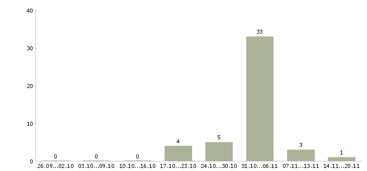Работа разнорабочие производства в Пскове - Число вакансий в Пскове по специальности разнорабочие производства за 2 месяца